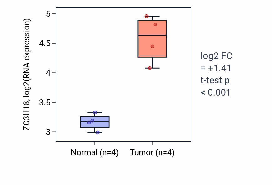 Tumor-vs-normal expression box plot for ZC3H18 RNA in KIRP.