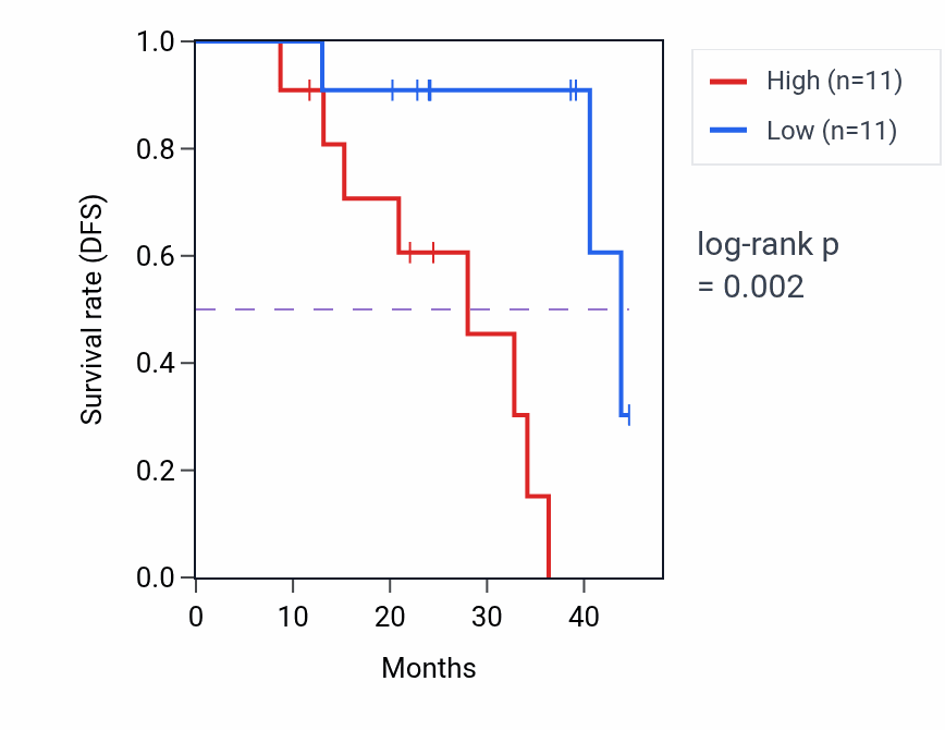 Kaplan&ndash;Meier survival curve for ZC3H18 mass-spec protein-high vs -low samples in HNSC.