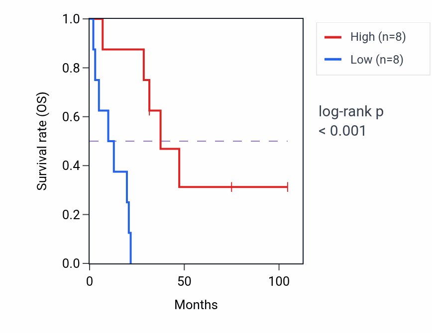 Kaplan&ndash;Meier survival curve for ZC3H18 RNA-high vs -low samples in SCLC.
