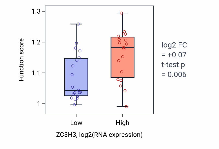 Box plot of P-body assembly in ZC3H3-low vs ZC3H3-high samples in BONE.
