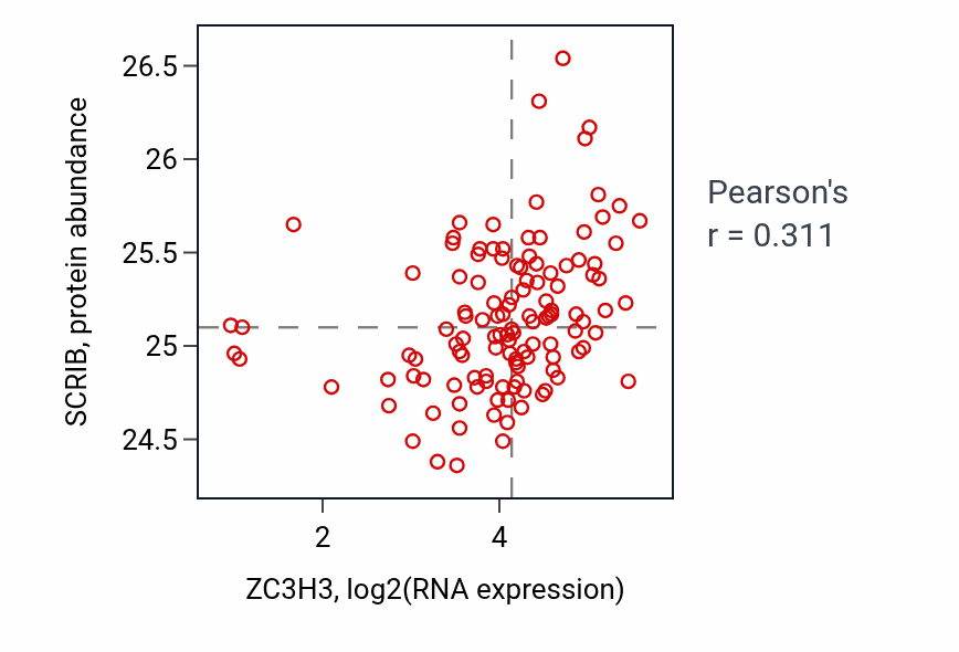 Per-sample scatter of ZC3H3 vs SCRIB in BRCA (Pearson r = 0.31).