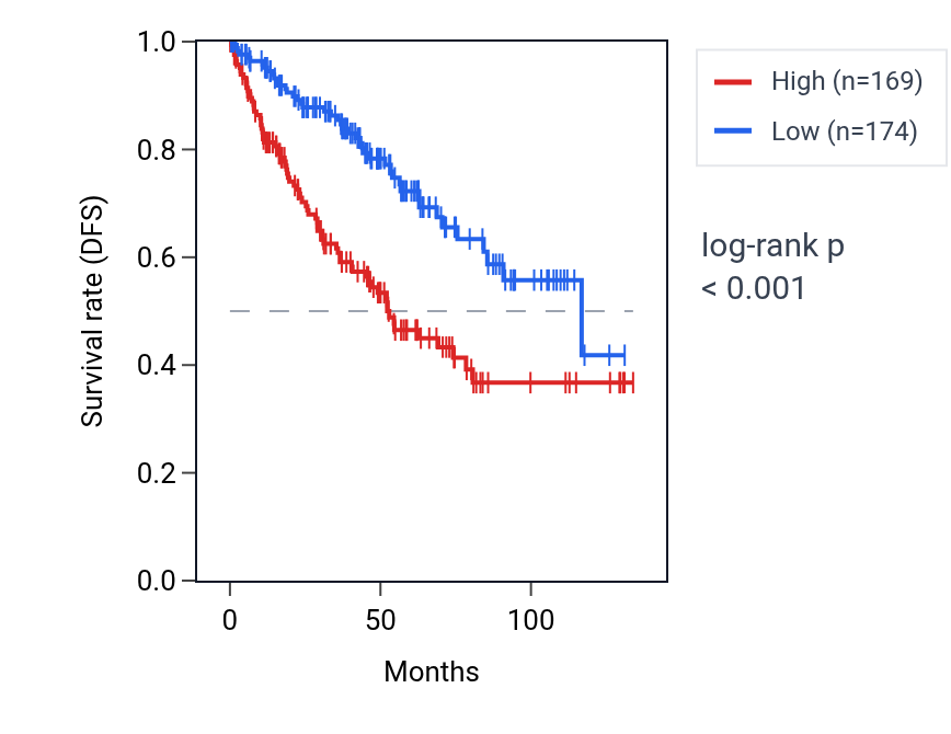 Kaplan&ndash;Meier survival curve for ZC3H3 RNA expression in KIRC: high vs low expression groups.