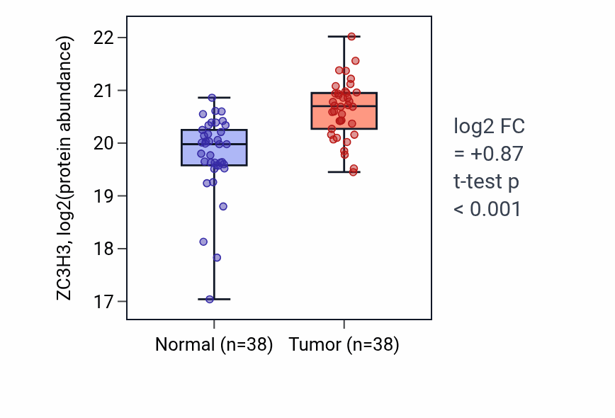 Tumor-vs-normal mass-spec protein box plot for ZC3H3 in HNSC.
