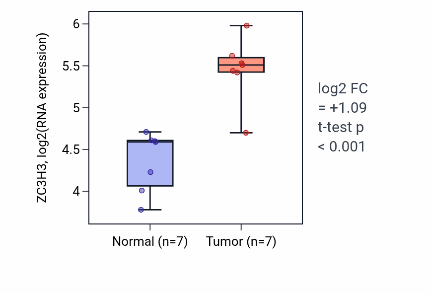 Tumor-vs-normal expression box plot for ZC3H3 RNA in COAD.