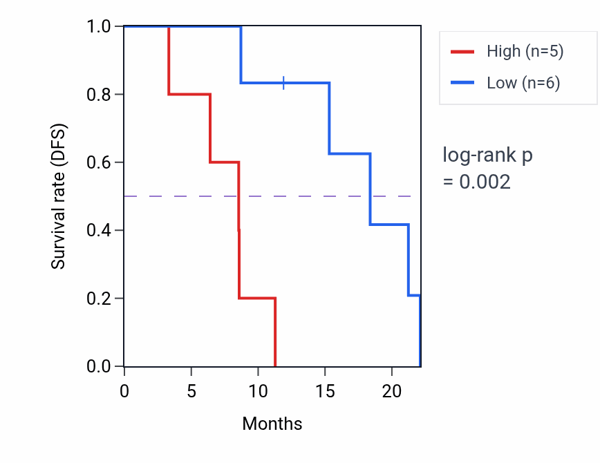 Kaplan&ndash;Meier survival curve for ZC3H3 mass-spec protein-high vs -low samples in GBM.