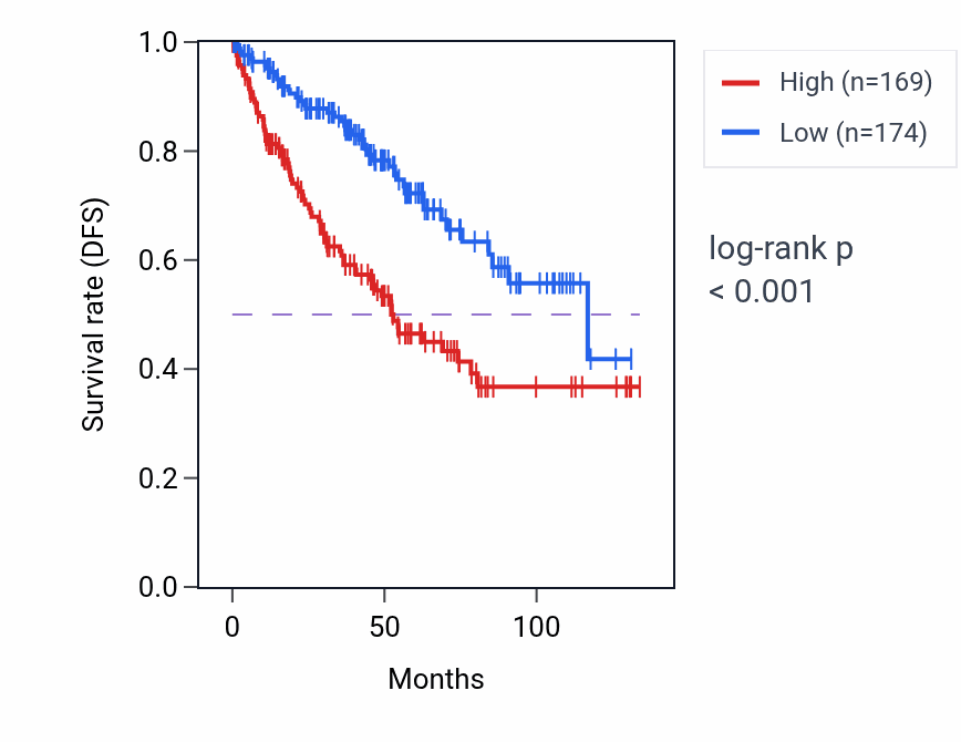 Kaplan&ndash;Meier survival curve for ZC3H3 RNA-high vs -low samples in KIRC.