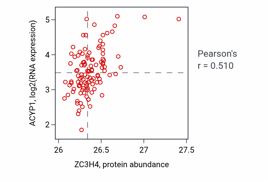 Per-sample scatter of ZC3H4 vs ACYP1 in LSCC (Pearson r = 0.51).