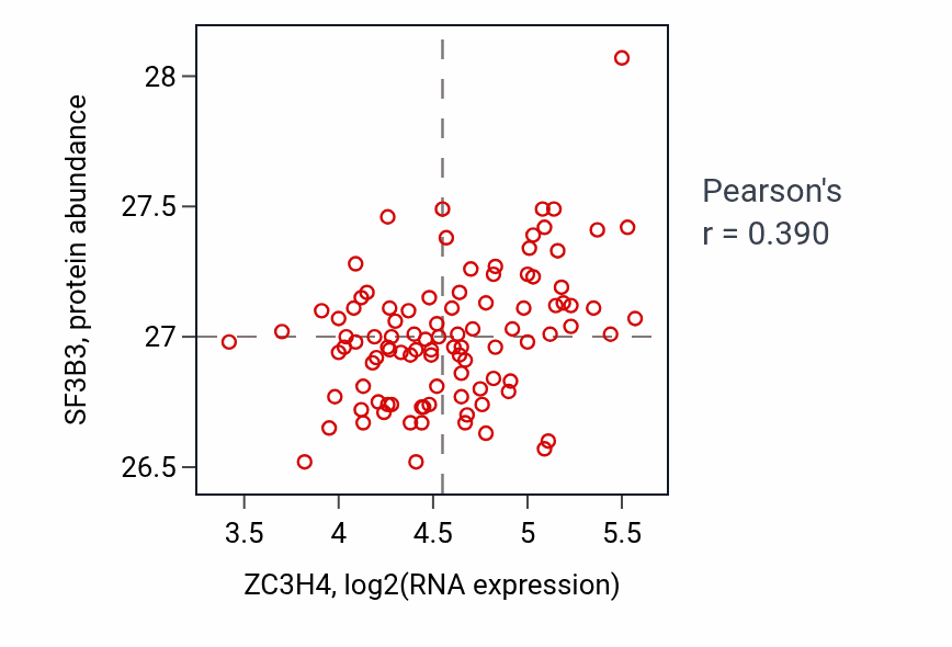 Per-sample scatter of ZC3H4 vs SF3B3 in GBM (Pearson r = 0.39).