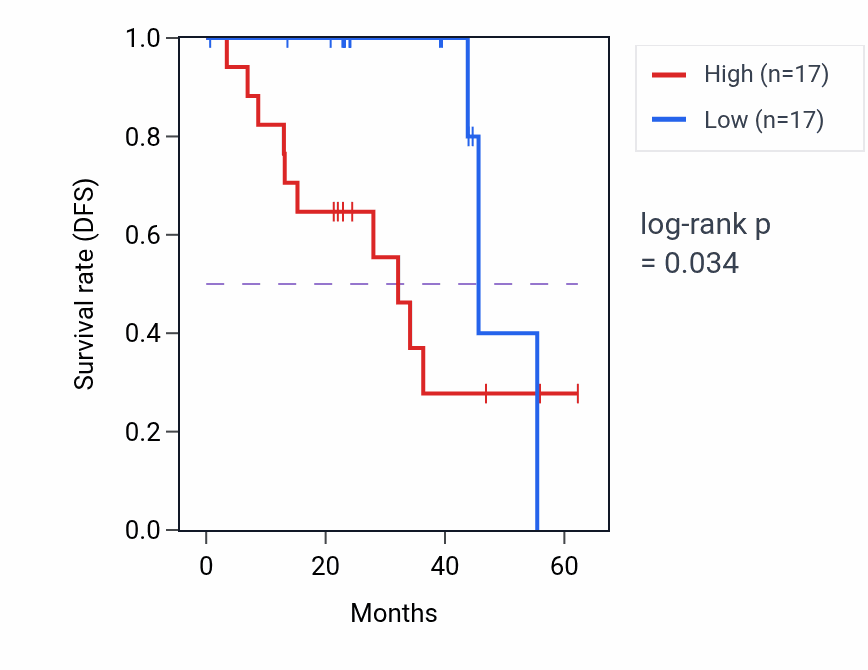 Kaplan&ndash;Meier survival curve for ZC3H4 mass-spec protein-high vs -low samples in HNSC.