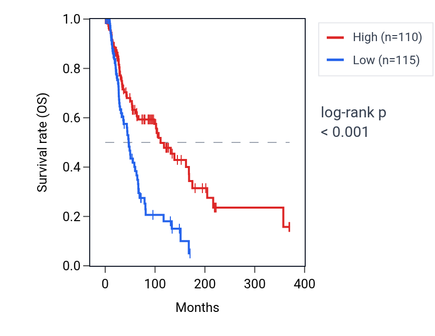 Kaplan&ndash;Meier survival curve for ZC3H6 RNA expression in SKCM: high vs low expression groups.