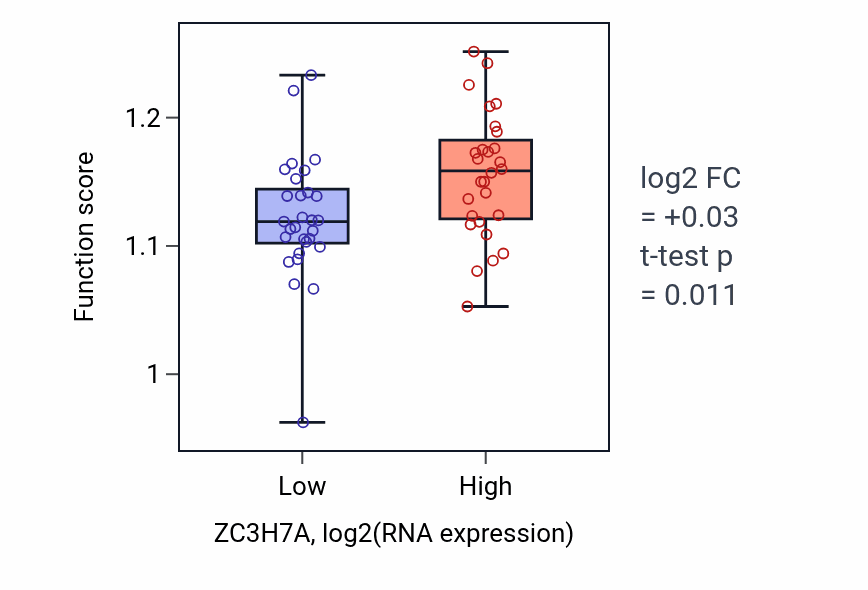 Box plot of Cytosolic transport in ZC3H7A-low vs ZC3H7A-high samples in BREAST.