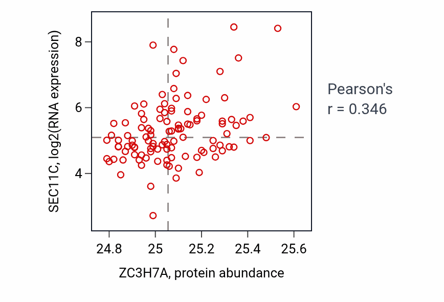 Per-sample scatter of ZC3H7A vs SEC11C in LUAD (Pearson r = 0.35).