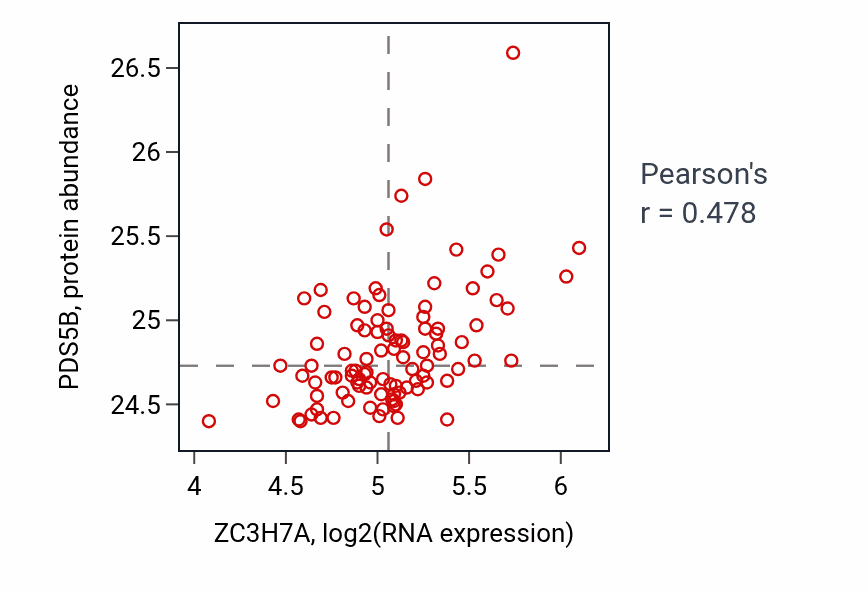 Per-sample scatter of ZC3H7A vs PDS5B in GBM (Pearson r = 0.48).
