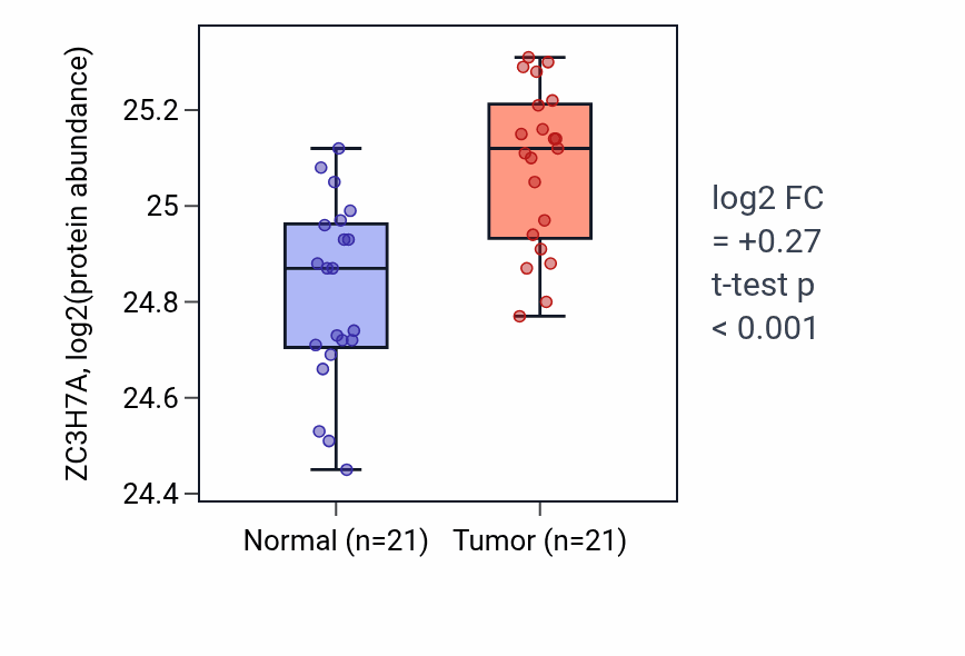 Tumor-vs-normal mass-spec protein box plot for ZC3H7A in HNSC.