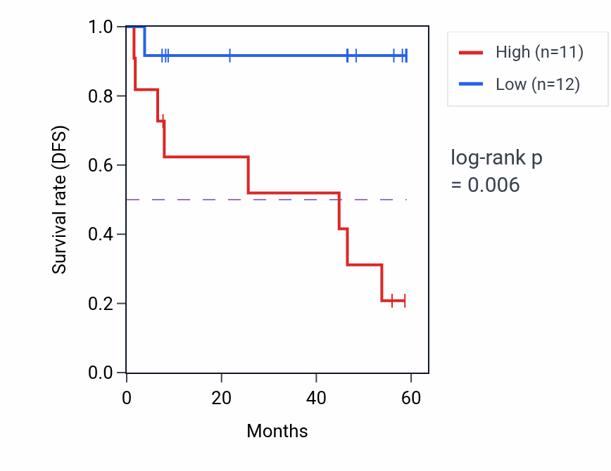 Kaplan&ndash;Meier survival curve for ZC3H7A mass-spec protein-high vs -low samples in CCRCC.