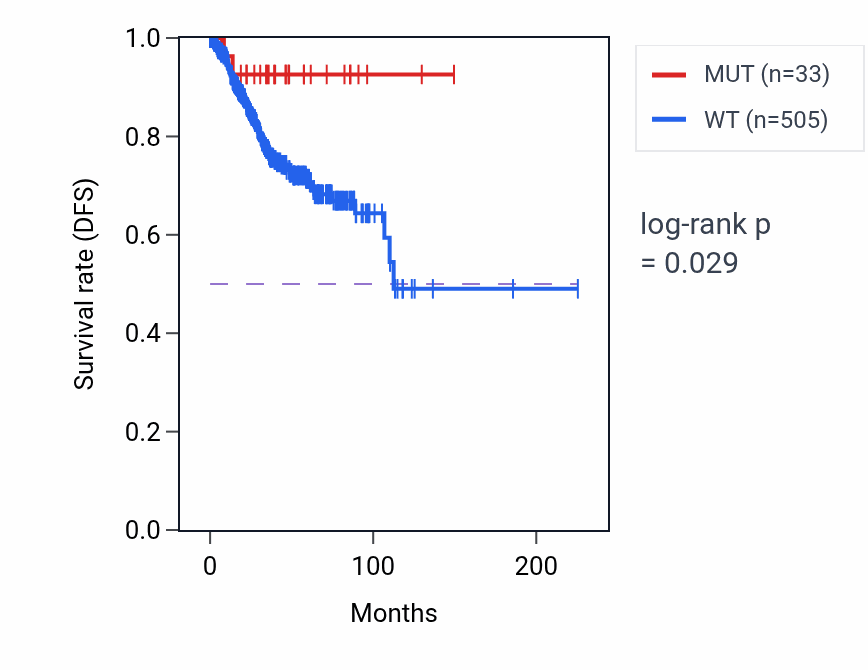 Kaplan&ndash;Meier survival curve for ZC3H7A mutant vs wild-type samples in UCEC.