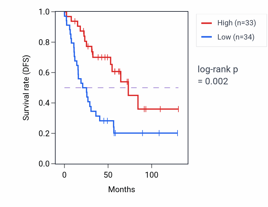 Kaplan&ndash;Meier survival curve for ZC3H7A RNA-high vs -low samples in KIRC.