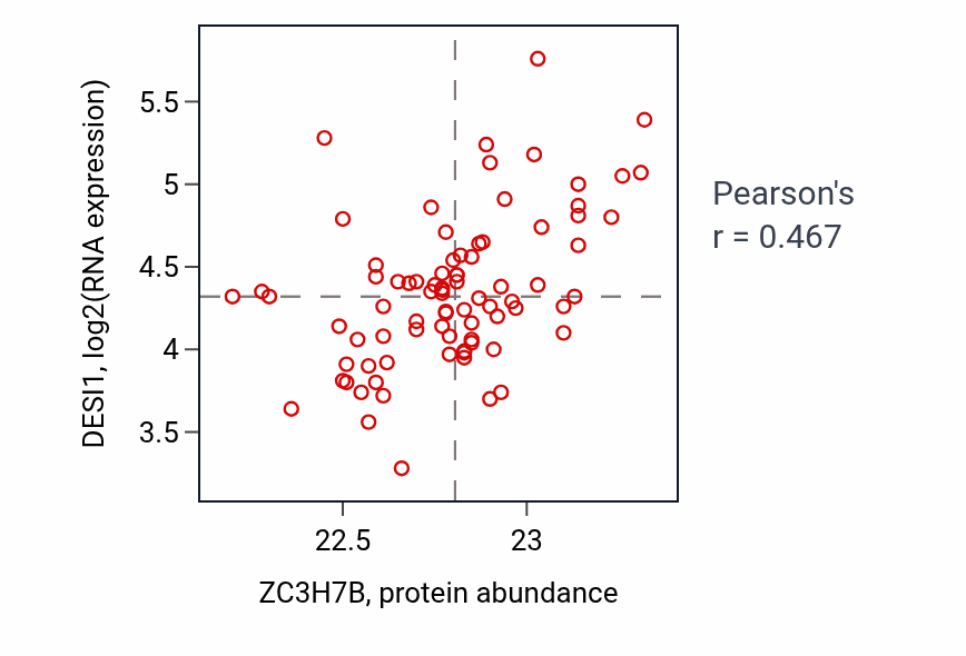 Per-sample scatter of ZC3H7B vs DESI1 in OV (Pearson r = 0.47).