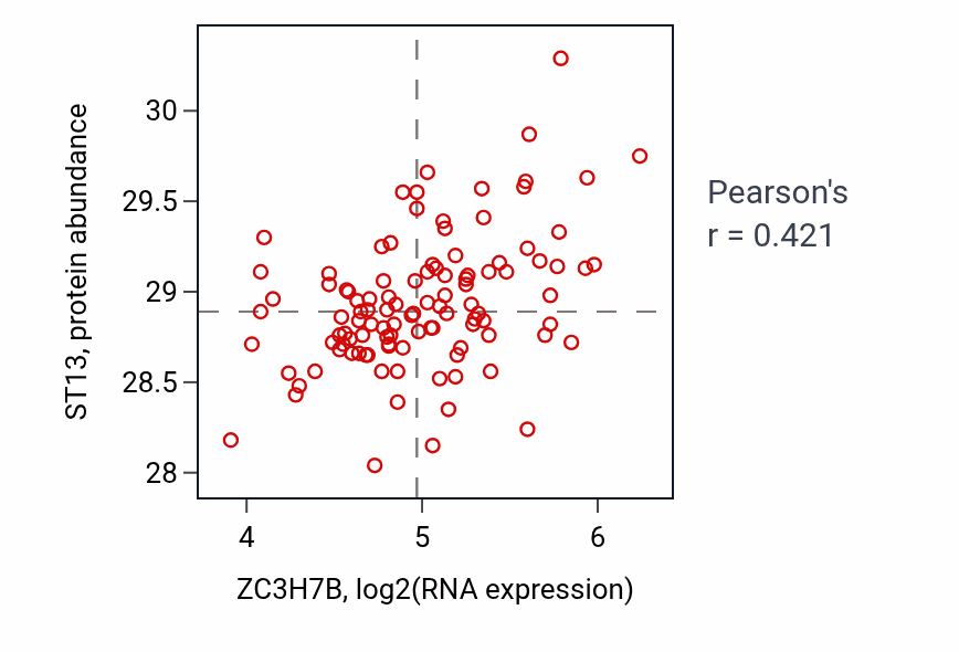 Per-sample scatter of ZC3H7B vs ST13 in LSCC (Pearson r = 0.42).
