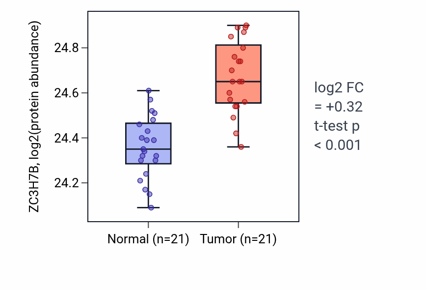Tumor-vs-normal mass-spec protein box plot for ZC3H7B in HNSC.