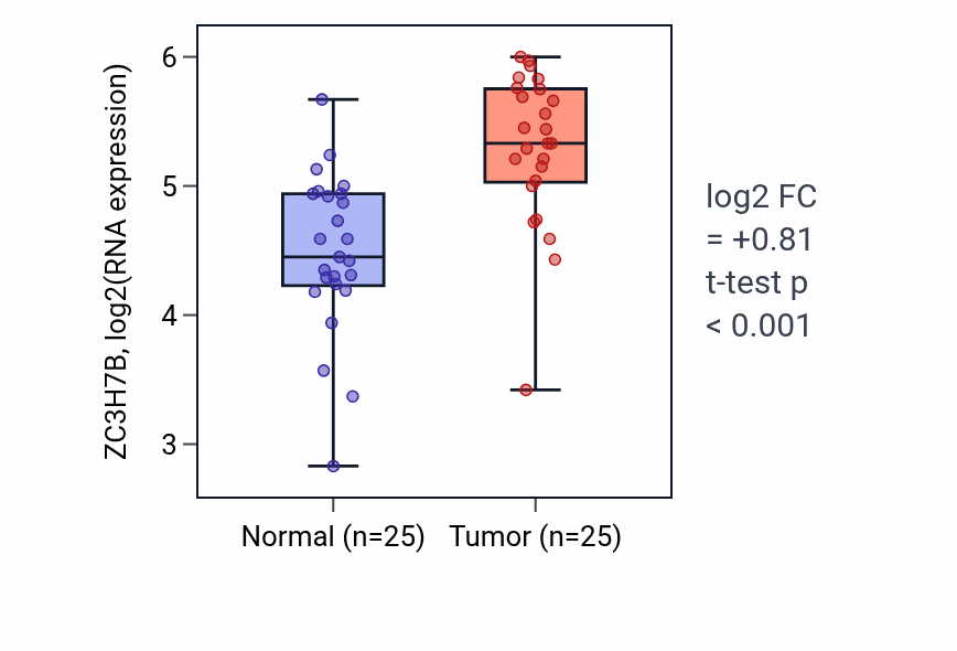 Tumor-vs-normal expression box plot for ZC3H7B RNA in HNSC.
