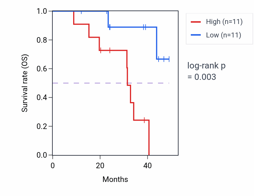 Kaplan&ndash;Meier survival curve for ZC3H7B mass-spec protein-high vs -low samples in HNSC.