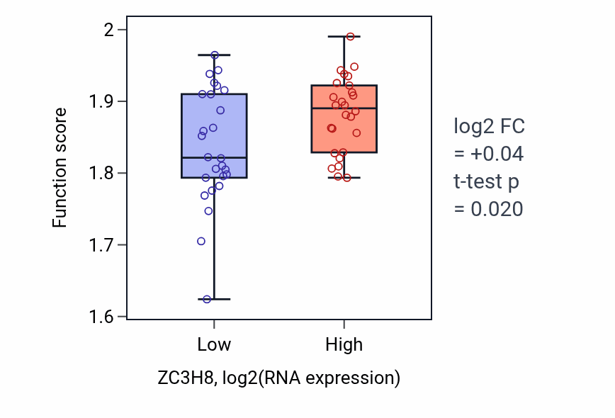 Box plot of Positive regulation of telomerase RNA localization to Cajal body in ZC3H8-low vs ZC3H8-high samples in LUNG_SCLC.