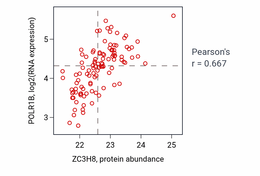 Per-sample scatter of ZC3H8 vs POLR1B in LSCC (Pearson r = 0.67).