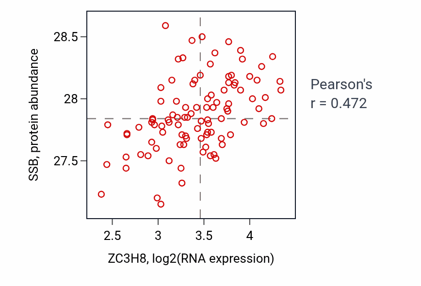 Per-sample scatter of ZC3H8 vs SSB in GBM (Pearson r = 0.47).