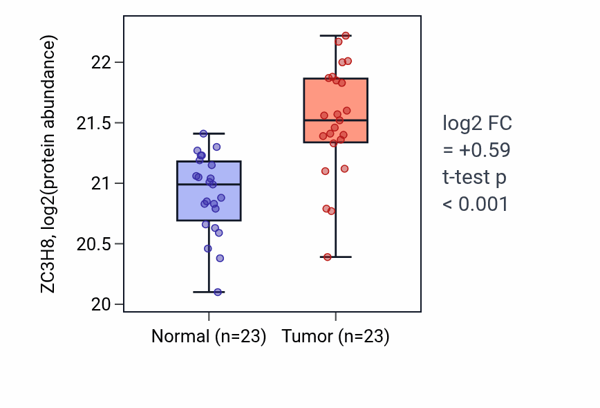 Tumor-vs-normal mass-spec protein box plot for ZC3H8 in HNSC.