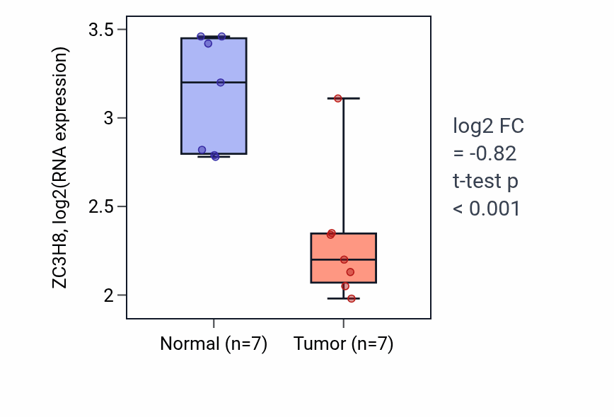 Tumor-vs-normal expression box plot for ZC3H8 RNA in THCA.