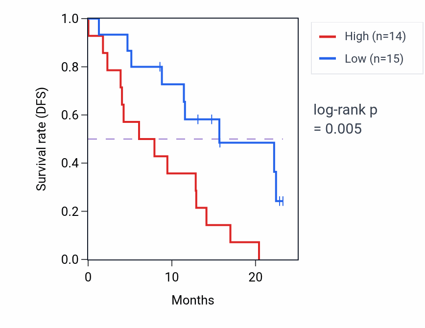 Kaplan&ndash;Meier survival curve for ZC3H8 mass-spec protein-high vs -low samples in PDAC.