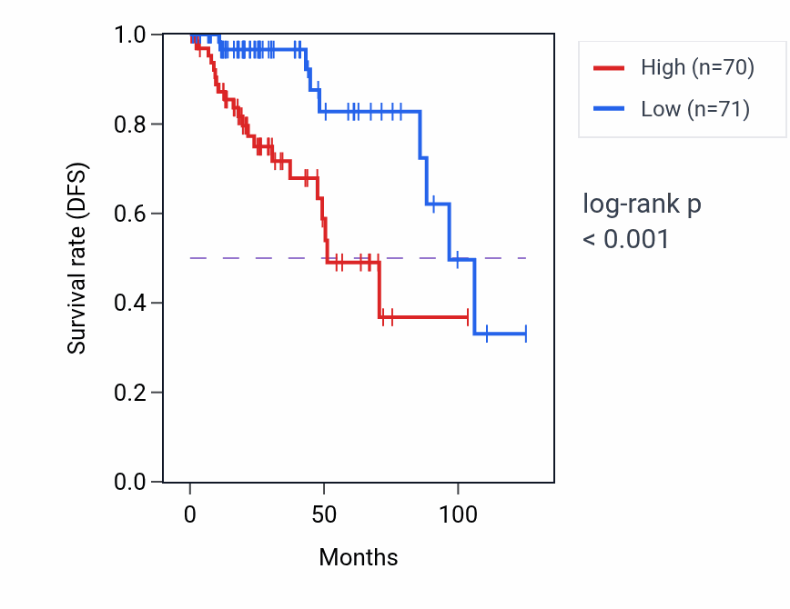 Kaplan&ndash;Meier survival curve for ZC3H8 RNA-high vs -low samples in KIRP.