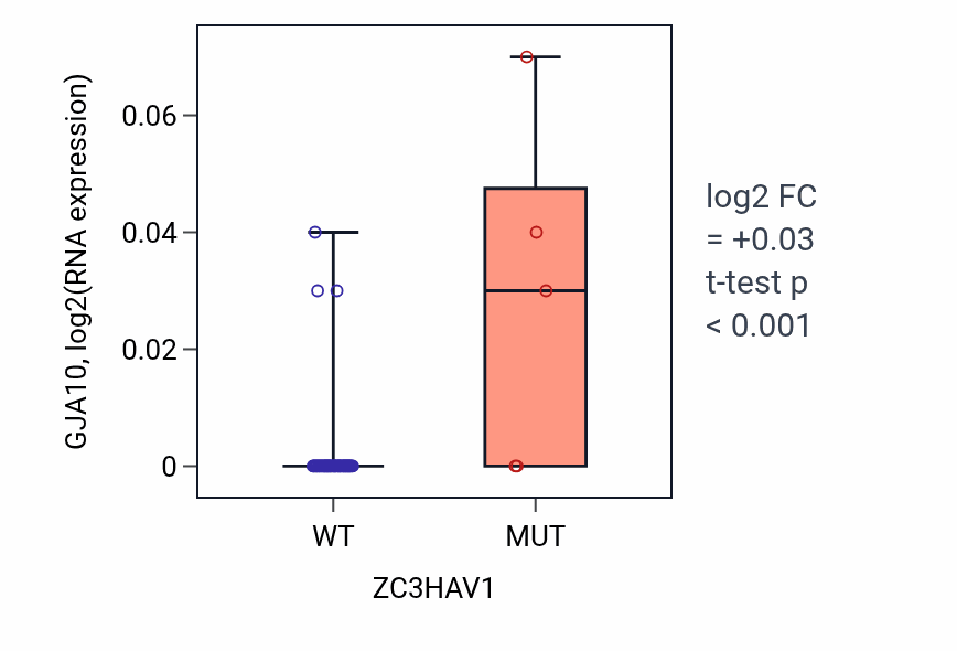Box plot of GJA10 in ZC3HAV1-low vs ZC3HAV1-high samples in SKIN.