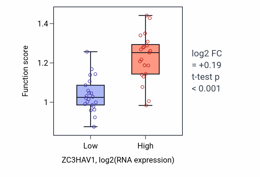 Box plot of Negative regulation of viral genome replication in ZC3HAV1-low vs ZC3HAV1-high samples in UPPER_AERODIGESTIVE_TRACT.