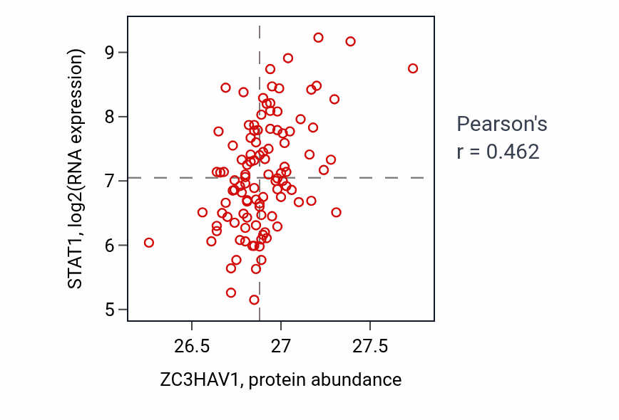 Per-sample scatter of ZC3HAV1 vs STAT1 in LSCC (Pearson r = 0.46).