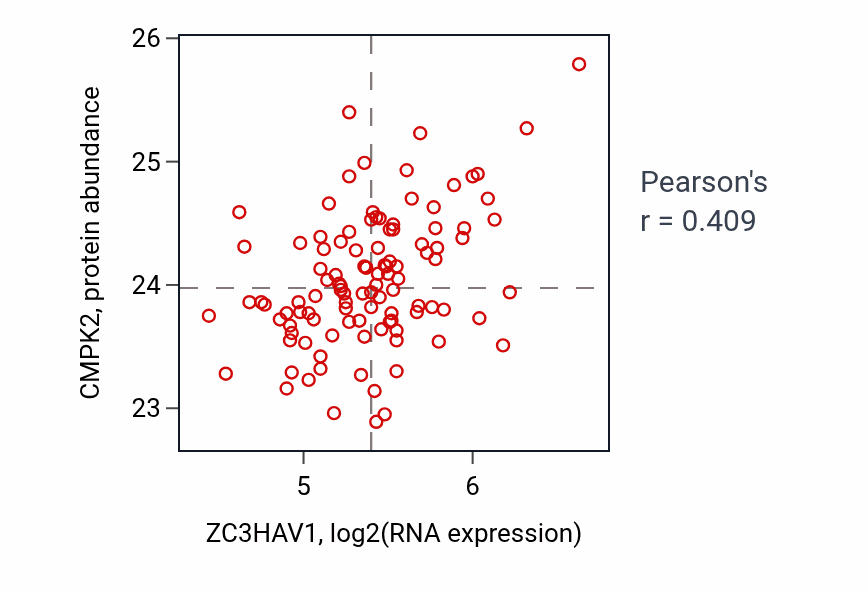 Per-sample scatter of ZC3HAV1 vs CMPK2 in LSCC (Pearson r = 0.41).