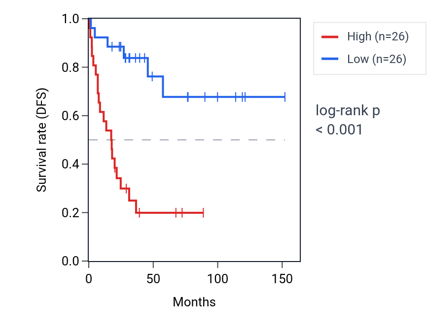 Kaplan&ndash;Meier survival curve for ZC3HAV1 RNA expression in ACC: high vs low expression groups.