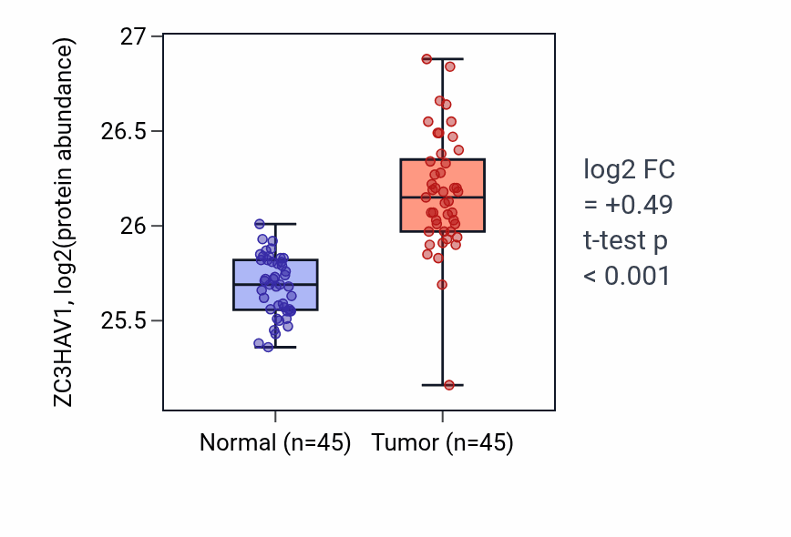 Tumor-vs-normal mass-spec protein box plot for ZC3HAV1 in HNSC.