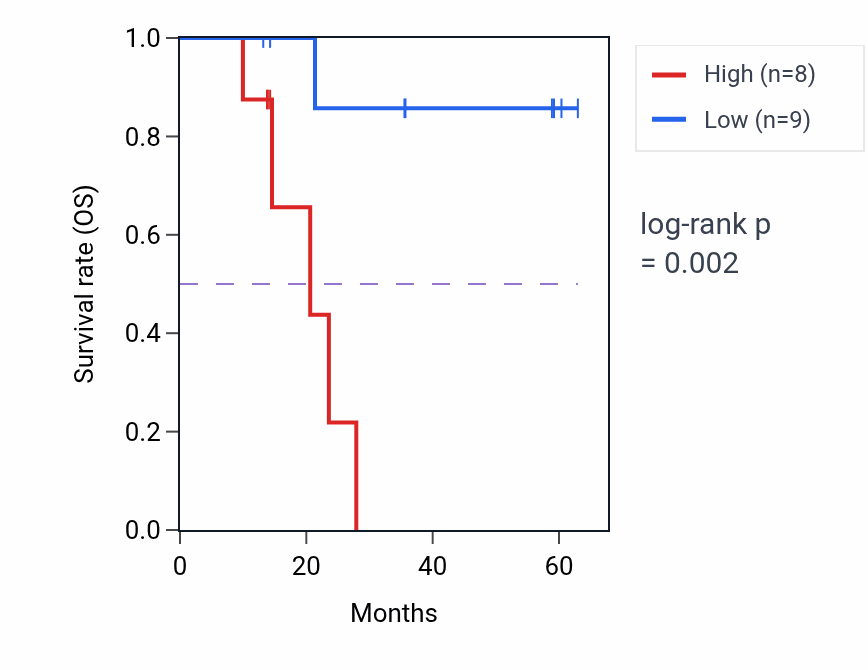 Kaplan&ndash;Meier survival curve for ZC3HAV1 mass-spec protein-high vs -low samples in LUAD.