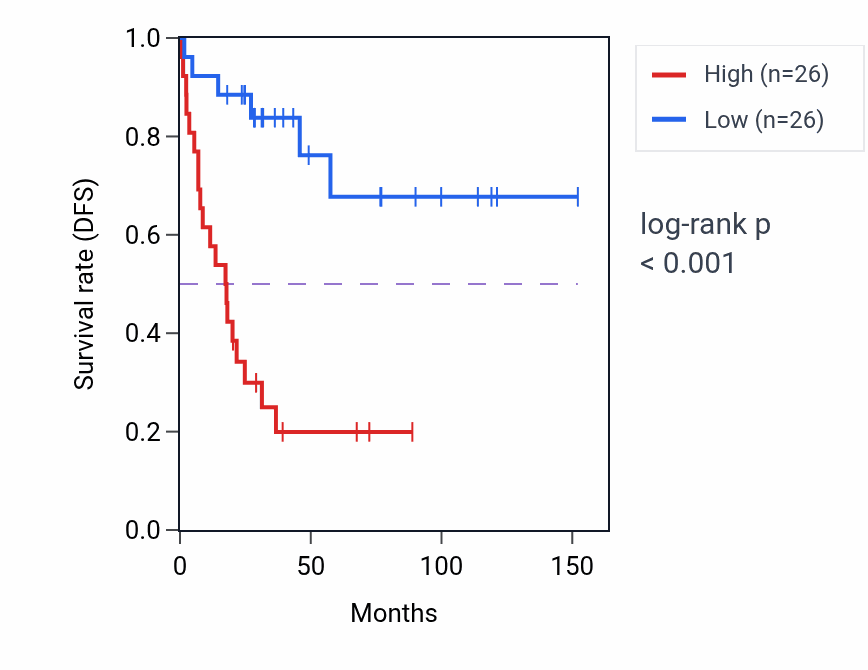 Kaplan&ndash;Meier survival curve for ZC3HAV1 RNA-high vs -low samples in ACC.