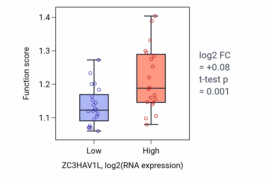 Box plot of tRNA transcription in ZC3HAV1L-low vs ZC3HAV1L-high samples in STOMACH.