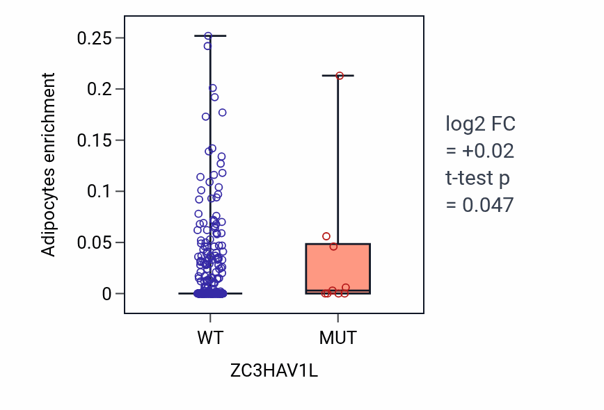 Box plot of Adipocytes in ZC3HAV1L-low vs ZC3HAV1L-high samples in SKCM.