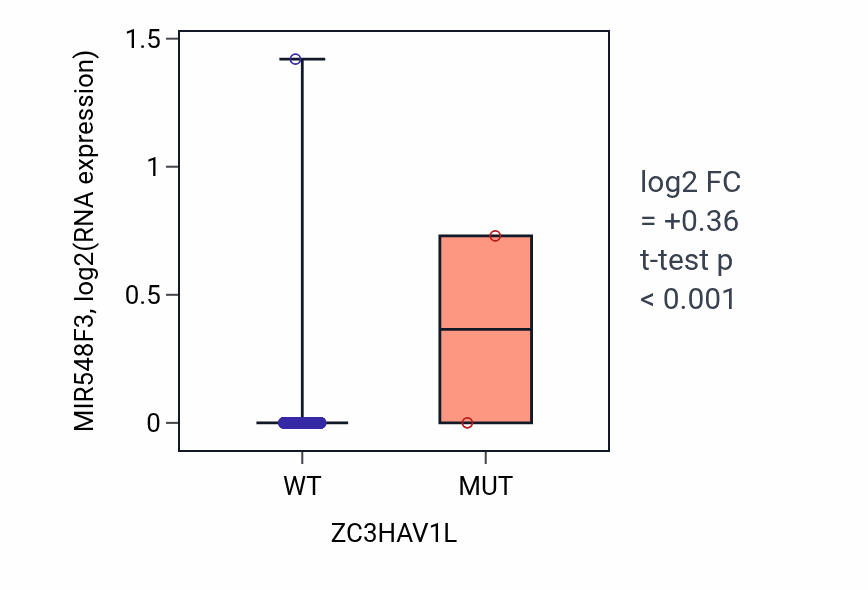 Box plot of MIR548F3 in ZC3HAV1L-low vs ZC3HAV1L-high samples in COAD.