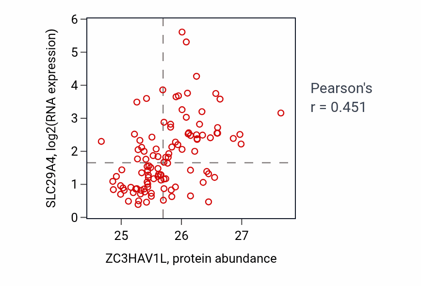 Per-sample scatter of ZC3HAV1L vs SLC29A4 in LSCC (Pearson r = 0.45).