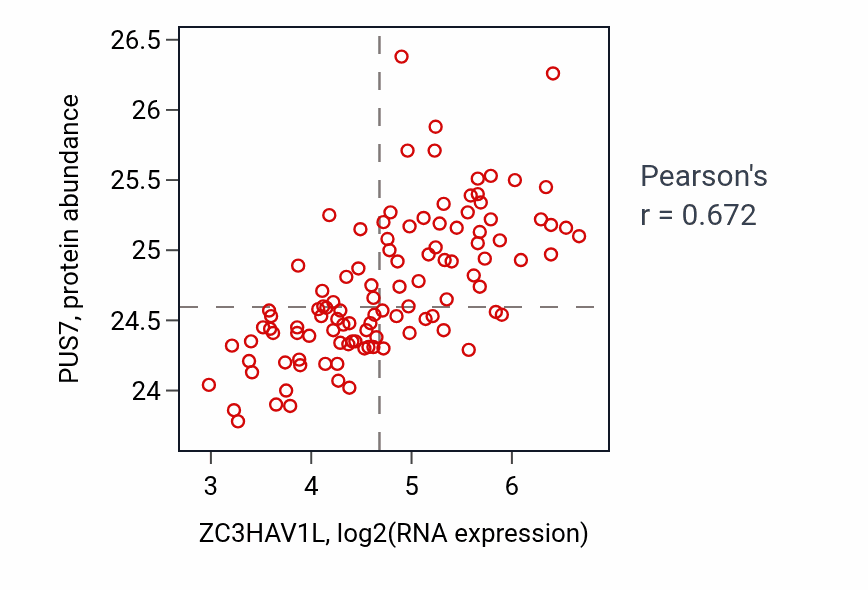 Per-sample scatter of ZC3HAV1L vs PUS7 in LSCC (Pearson r = 0.67).