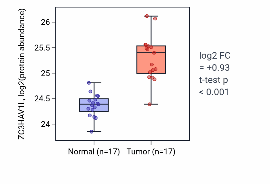 Tumor-vs-normal mass-spec protein box plot for ZC3HAV1L in CCRCC.