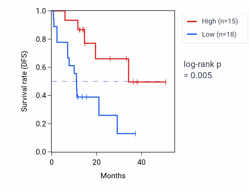 Kaplan&ndash;Meier survival curve for ZC3HAV1L mass-spec protein-high vs -low samples in LUAD.