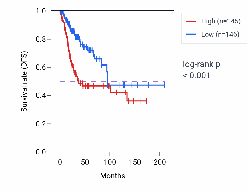 Kaplan&ndash;Meier survival curve for ZC3HAV1L RNA-high vs -low samples in CESC.
