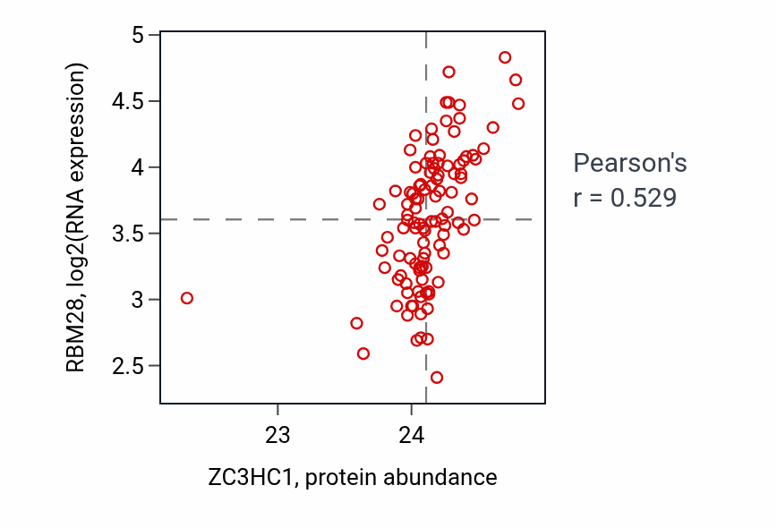 Per-sample scatter of ZC3HC1 vs RBM28 in LSCC (Pearson r = 0.53).